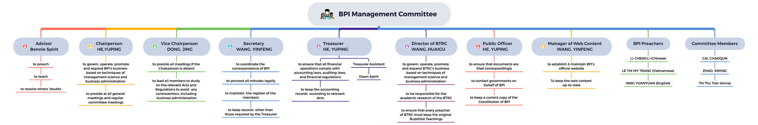 BPI Management Committee-2026