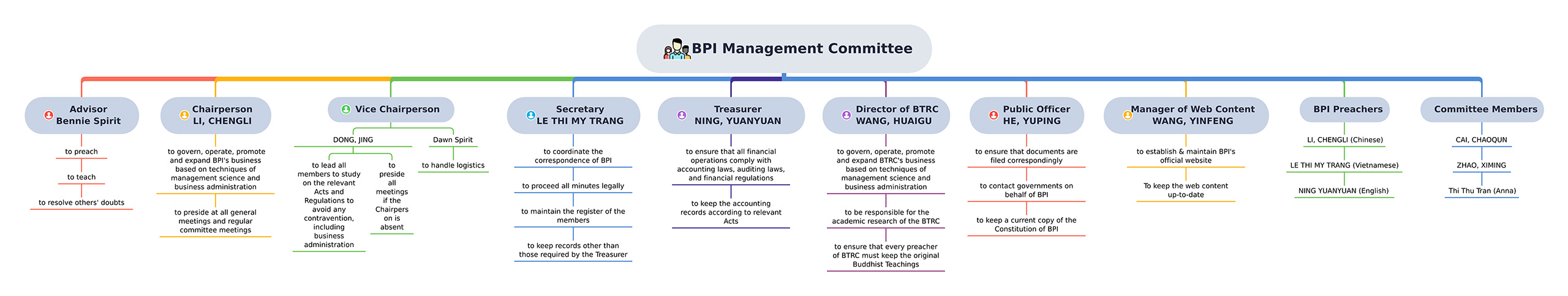 BPI Management Committee2026