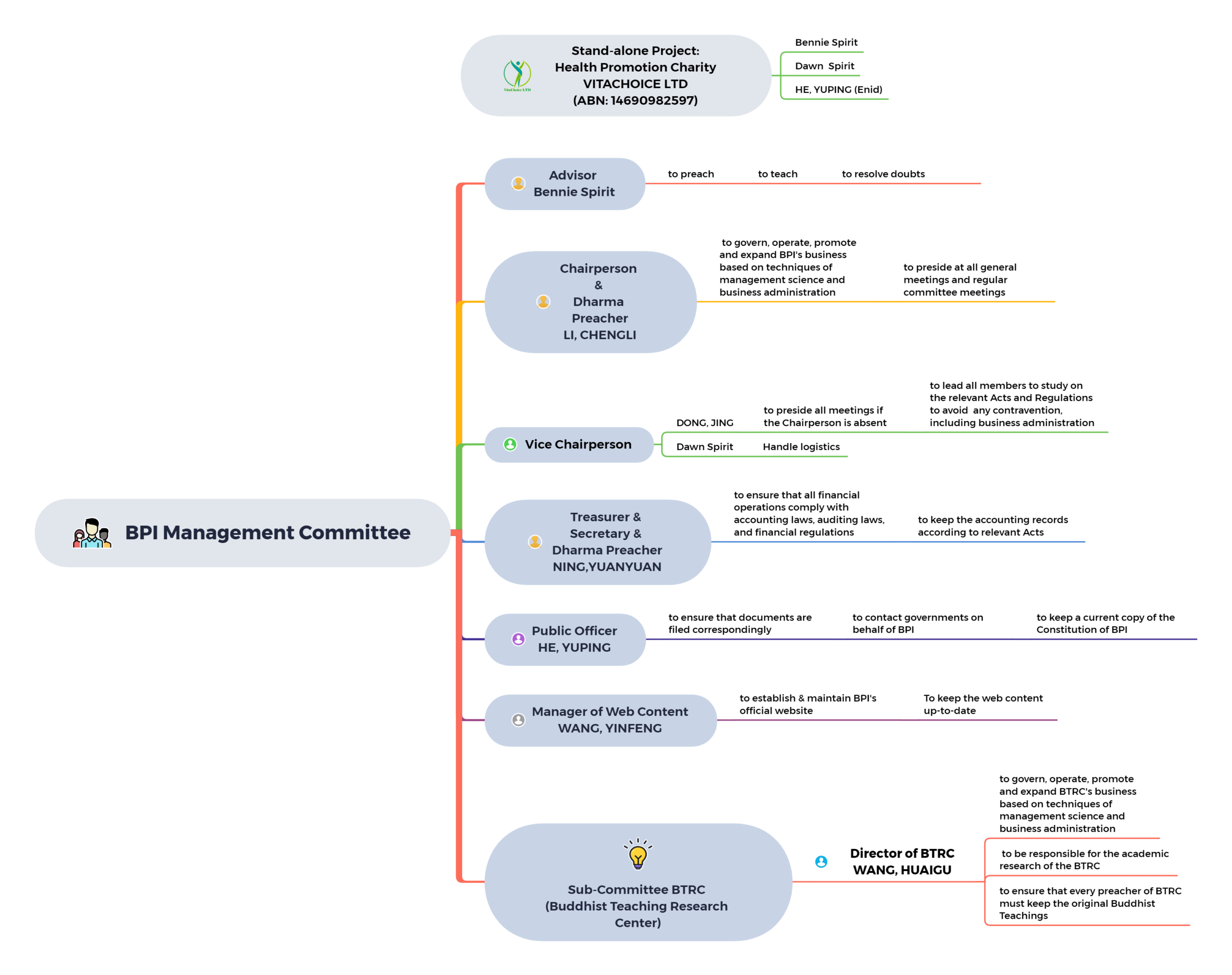 Organization Chart